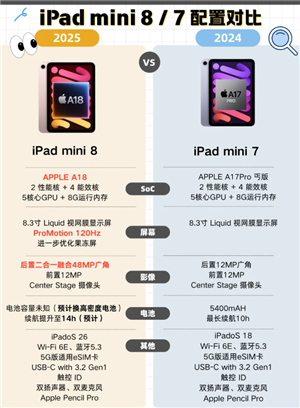 iPadmini8ʲôʱ iPadmini8иˢ