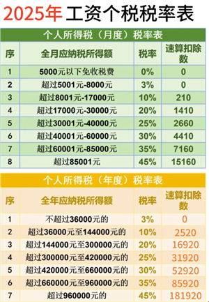 个人所得税征收标准 个人所得税税率表2025最新版 个人所得税征收标准 个人所得税税率表2025最新版