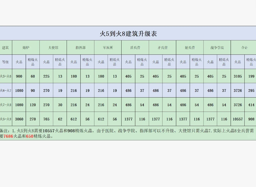 无尽冬日火5到火8需要多少火晶 无尽冬日火5到火8材料表 无尽冬日火5到火8需要多少火晶 无尽冬日火5到火8材料表
