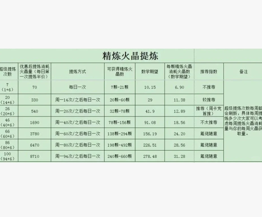 无尽冬日火5到火8需要多少火晶 无尽冬日火5到火8材料表 无尽冬日火5到火8需要多少火晶 无尽冬日火5到火8材料表