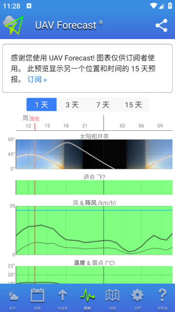 uav forecast