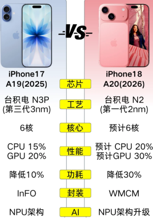 iphone18和17对比 iphone18和17哪个值得买 iphone18和17对比 iphone18和17哪个值得买