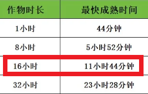 ������ҫũ��16Сʱ���ｽˮ��Ͷ೤ʱ�� ������ҫũ����ˮ��ʱ�����