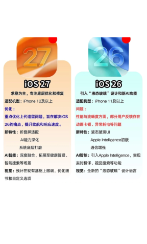 ƻ��ios27ϵͳ֧�ֻ�������Щ ƻ��ios27ϵͳ������Щ����