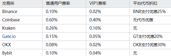 币按交易所手续费是多少 币按交易所费率表 币按交易所手续费是多少 币按交易所费率表