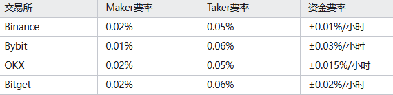 币按交易所手续费是多少 币按交易所费率表 币按交易所手续费是多少 币按交易所费率表