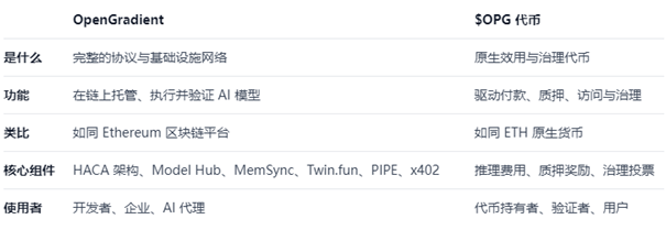 binance����OpenGradient��OPG��������֤ai��δ����