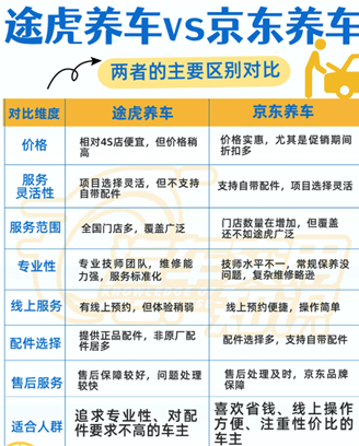 京东养车和途虎养车哪个好 京东养车和途虎养车哪个专业 京东养车和途虎养车哪个好 京东养车和途虎养车哪个专业