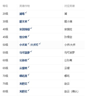 王者农场1-80级作物 王者农场1-80级作物一览表 王者农场1-80级作物 王者农场1-80级作物一览表