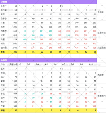 王者农场1-80级作物 王者农场1-80级作物一览表 王者农场1-80级作物 王者农场1-80级作物一览表