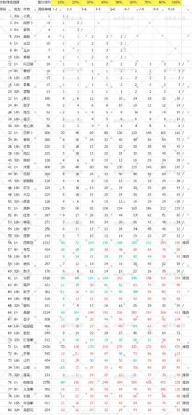 王者农场1-80级作物 王者农场1-80级作物一览表 王者农场1-80级作物 王者农场1-80级作物一览表
