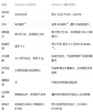 airpods5ʲôʱ��� airpods5��4����