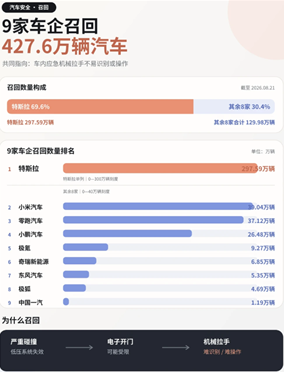 电车召回原因 电车召回品牌有哪些 电车召回原因 电车召回品牌有哪些
