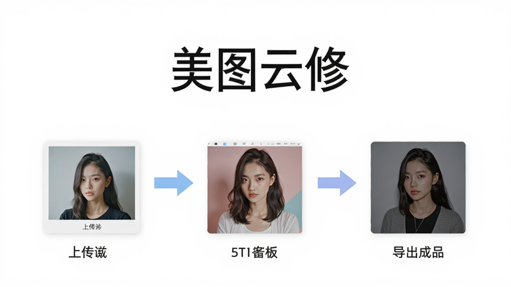 美图云修使用教程示意图,展示从上传图片到导出成品的完整流程,界面以箭头标注步骤,背景为白色,风格简洁明了,带有“美图云修”字样,画质清晰