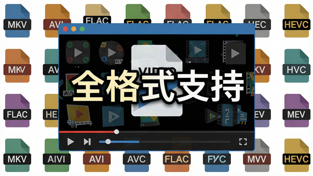 画面主体为一个大大的播放器窗口,窗口内正在播放一个格式复杂的视频文件,窗口周围环绕着各种格式的文件图标,如MKV、AVI、FLAC、HEVC等。布局采用居中构图,播放器窗口占据主要视觉中心。排版要求格式图标排列有序,四周散落但不杂乱。风格采用扁平化图标设计,色彩鲜艳。细节上突出“全格式支持”字样,画质干净清晰。