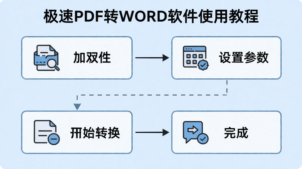 һ�ż���PDFתWORD����ʹ�ý̵̳Ĳ���ͼ��������ͼ��ʽչʾ�����ļ������ò�������ʼת��������ĸ����裬ÿ�����м��ͼ�꣬����Ϊǳ��ɫ�����ʸɾ����Ű��������޶���Ԫ�ء�