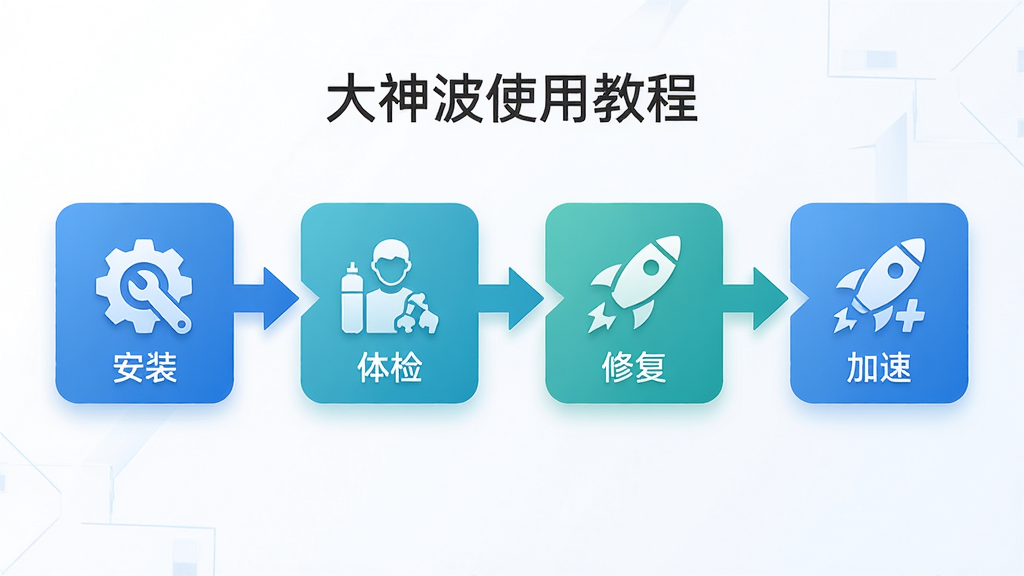 大神波使用教程步骤图,主体为操作流程图,包含安装、体检、修复、加速四个步骤,布局为横向流程,排版清晰,风格简约,细节有箭头指示,画质高清干净
