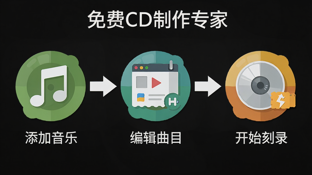 主体为“免费CD制作专家”软件的操作流程图,用箭头串联起“添加音乐”、“编辑曲目”、“开始刻录”三个步骤图标。布局为横向排列,每个图标下方有中文文字说明。风格为扁平化插画,色彩明快,细节清晰,画质干净。