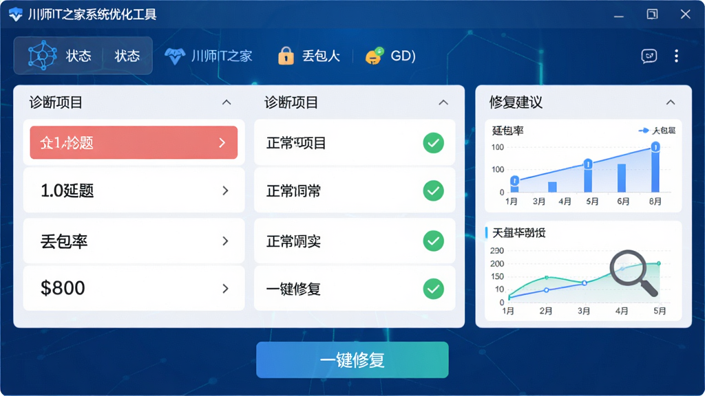 主体:川师IT之家系统优化工具的网络诊断功能界面,展示诊断结果和修复建议。布局:顶部网络状态图标,中部诊断项目列表,底部“一键修复”按钮。排版:结果清晰,问题项红色标注,正常项绿色对勾。风格:科技蓝背景,数据可视化图表。细节:显示延迟、丢包率等参数。画质:高清,干净,无多余元素。