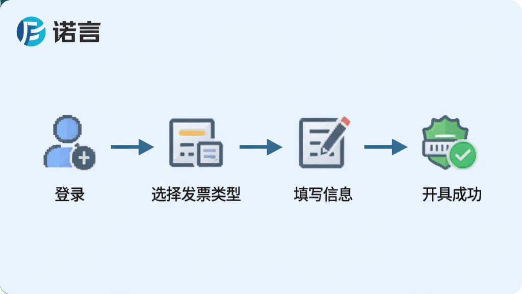 操作流程图:诺言软件从登录到开票完成的操作步骤示意,使用箭头串联图标,步骤包括“登录”、“选择发票类型”、“填写信息”、“开具成功”,背景为浅蓝色,诺言logo置于左上角,简洁明了