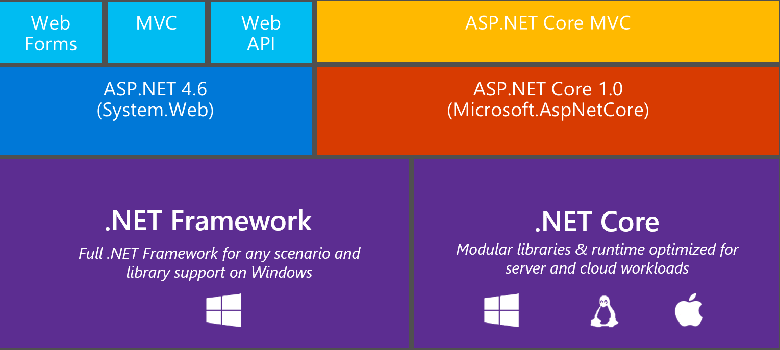 Microsoft .NET Core 跨平台开发框架 预览图