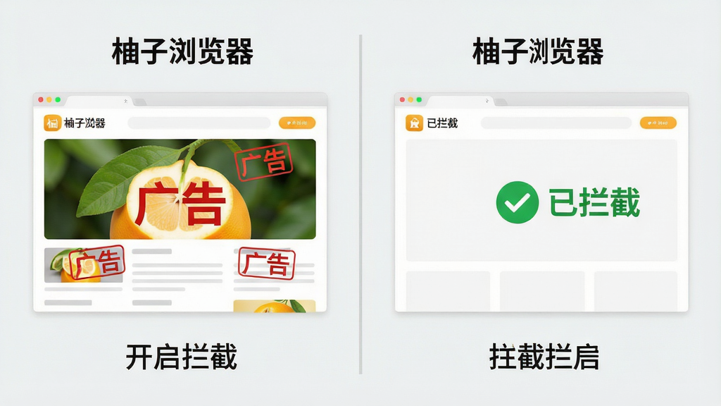 主体:柚子浏览器的广告拦截功能示意图,画面左侧是未开启拦截的网页,右侧是开启拦截后的同网页,右侧页面广告位显示为空白,并标注“已拦截”。布局:左右对比布局,中间用一条淡灰色分隔线隔开,每个页面下方有对应的文字说明。排版:左侧页面有红色“广告”字样,右侧页面相同位置显示绿色对勾和“已拦截”文字。风格:简洁对比风格,背景为浅灰,图标清晰。细节:拦截后的页面干净整洁,无多余元素,标注文字清晰可读。画质:高清,对比鲜明,干净无多余元素。