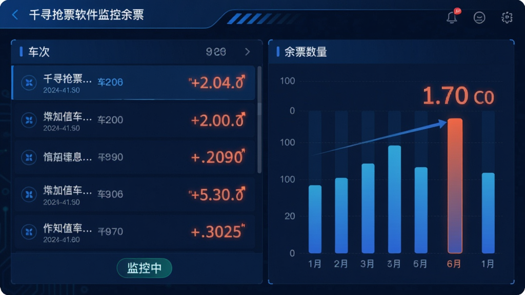 主体:千寻抢票软件监控余票的界面,展示实时刷新的车次列表和余票数字变化。布局:界面左侧为车次信息列表,右侧为余票数量动态柱状图。排版:信息排列整齐,数字突出显示。风格:科技感UI设计,蓝色主调。细节:余票数字带有闪烁动画,列表下方有“监控中”状态标签。画质:清晰锐利,干净,无多余元素。