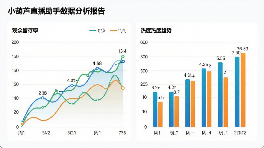 小葫芦直播助手数据分析报告页面,折线图与柱状图结合,展示观众留存率和热度趋势,数据标签清晰,背景为白色,商务图表风格,线条流畅,色彩鲜明,画质细腻,干净无多余元素