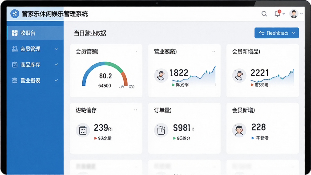 一张展示管家乐休闲娱乐管理系统主界面的高清截图,界面左侧为功能导航栏,包含收银台、会员管理、商品库存、营业报表等模块,中央为当日营业数据仪表盘,显示营业额、订单量、会员新增等关键指标,整体风格简洁商务,蓝白配色,画面干净明亮,细节清晰,无多余元素,画质高清。