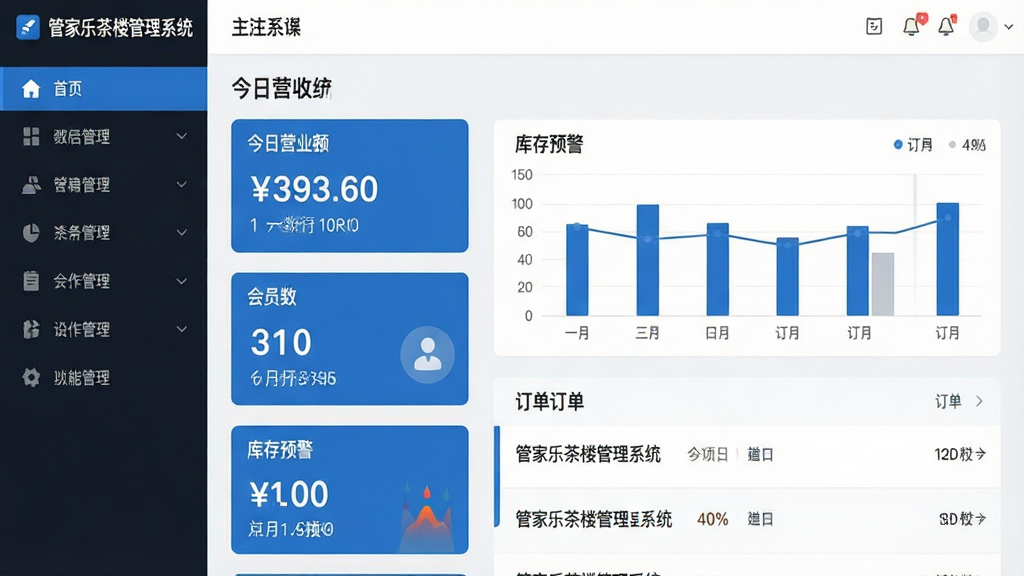 主体:管家乐茶楼管理系统的软件主界面展示,包含深色侧边栏导航与浅色内容区域,顶部显示“管家乐茶楼管理系统”字样。布局:左侧为功能菜单,右侧为今日营收统计图表与订单列表。排版:清晰的信息层级,数据卡片整齐排列。风格:现代商务风格,蓝色主色调搭配白色背景。细节:界面中显示“今日营业额”、“会员数”、“库存预警”等模块,文字清晰。画质:高清,干净,无多余元素。