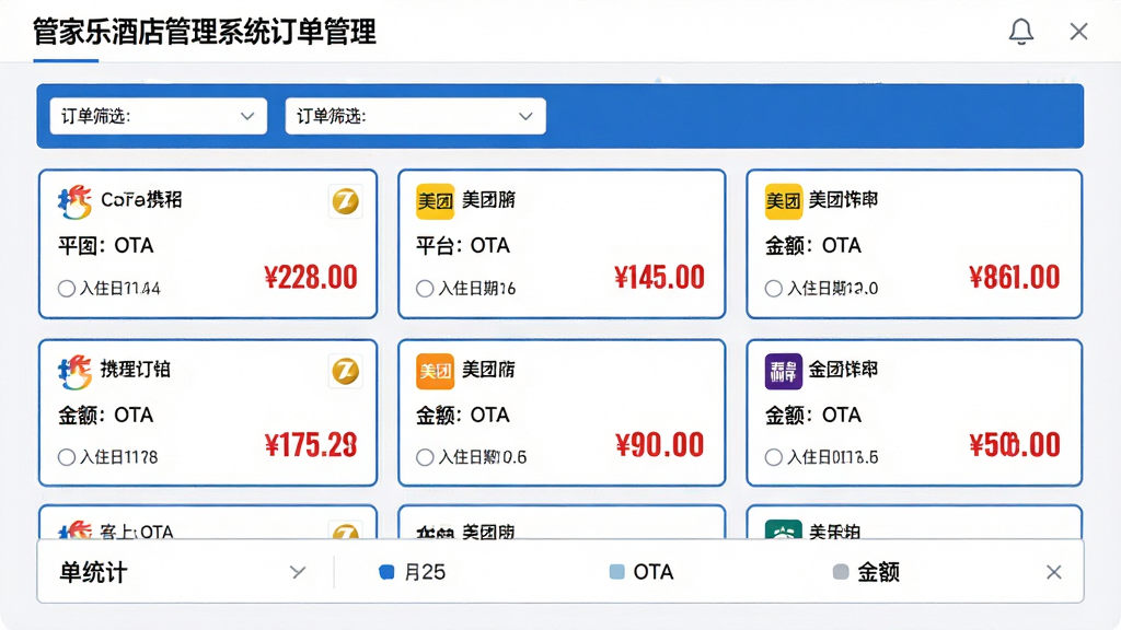 主体:管家乐酒店管理系统的订单管理页面,展示多个OTA平台订单列表。布局:页面顶部为订单筛选栏,中间为订单卡片列表,底部为统计栏。排版:订单卡片包含客人姓名、平台来源、入住日期、金额信息。风格:商务简洁风,白底蓝边。细节:订单卡片上显示“携程”“美团”等小图标,金额用红色加粗。画质:高清晰度,无多余装饰。