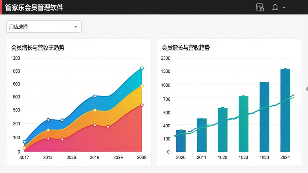 管家乐会员管理软件数据报表页面,画面以折线图和柱状图展示会员增长与营收趋势,左上角有门店选择下拉框,图表色彩鲜艳,背景白色,整体专业商务风格,画质清晰,干净无多余元素