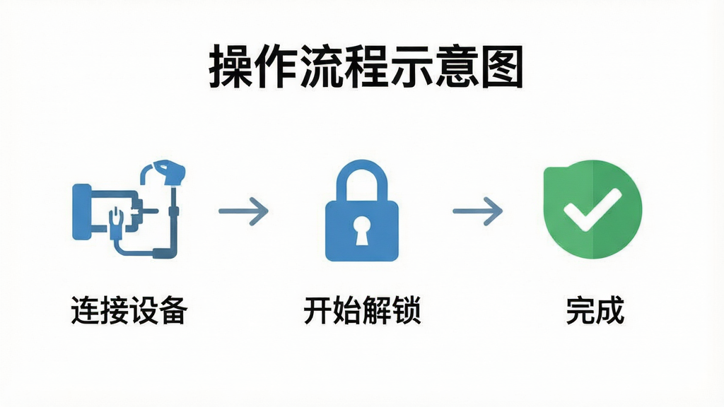 操作流程示意图:三步流程图,第一步“连接设备”,第二步“开始解锁”,第三步“完成”,每个步骤配有简单图标,背景为白色,整体风格扁平化,画质清晰,干净无多余元素