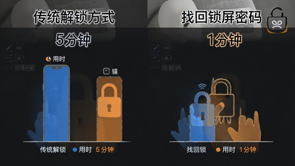速度对比图:左边为传统解锁方式用时5分钟,右边为“找回锁屏密码”用时1分钟,背景为深色,用蓝色与橙色柱状图对比,整体设计直观,画质高清,干净无多余元素