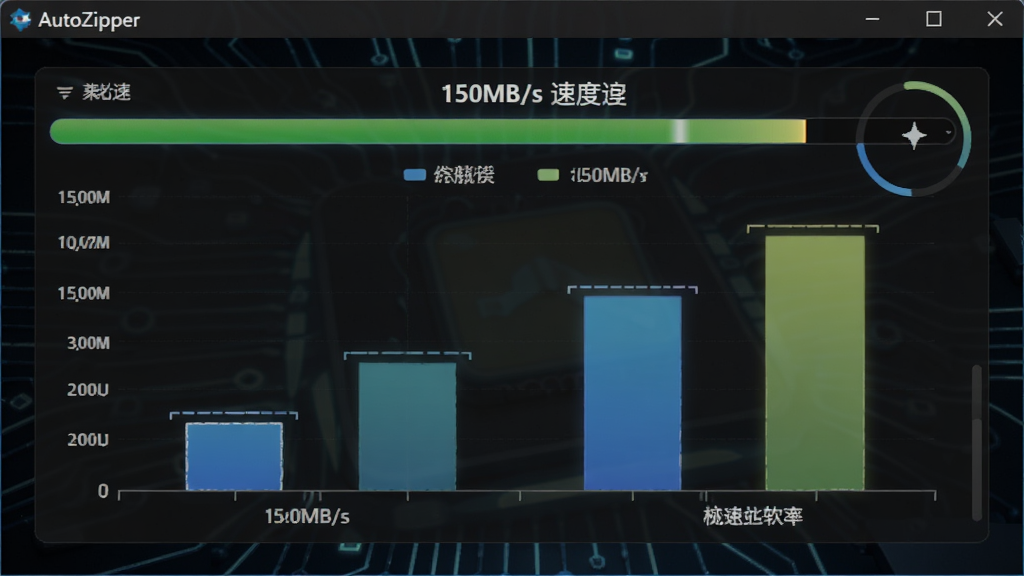 AutoZipper软件的速度测试界面,显示压缩速率达到150MB/s,图表上展示与传统软件的速度对比柱状图,背景为深色科技感风格,突出极速性能,文字清晰,画质细腻