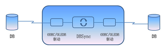 ���ݱȽ���ͬ������DBSync �����̳� ��׿��