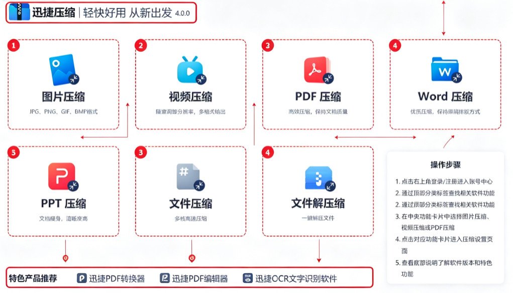 迅捷压缩2026 一键批量压缩工具