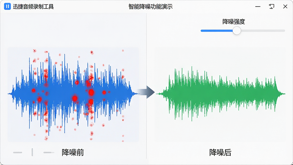 主体:迅捷音频录制工具的智能降噪功能演示界面,左右对比降噪前后的音频波形。布局:左右分屏对比,左侧为嘈杂波形,右侧为干净波形,中间有箭头指示。排版:波形图下方有“降噪前”和“降噪后”标签,右上角有降噪强度调节滑块。风格:简洁明快的浅色界面,波形用蓝色和绿色区分。细节:左侧波形杂乱带有红色噪点,右侧波形平滑干净,滑块位置清晰可见。画质:高清渲染,对比鲜明,无多余元素。