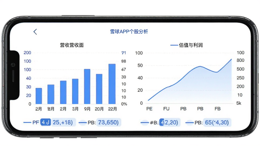 ���壺ѩ��APP���ɷ���ҳ�棬չʾ��������ͼ���͹�ֵָ�ꡣ���֣��ֻ����У���Ļ��������������Ϊ����ɫ���Ű棺ͼ��ռ�������·������ݱ�ǩ����񣺼��������ɫ���⡣ϸ�ڣ���״ͼ������ͼչʾӪ�պ�������PE��PB��ָ�꣬���ʸɾ����޶���Ԫ�ء�
