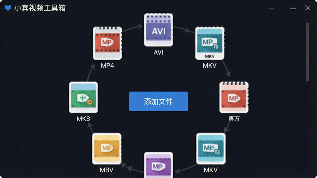主体:小宾视频工具箱的格式转换界面,显示多种输出格式图标;布局:居中展示,格式图标排列成环形;排版:简洁明了;风格:扁平化,色彩鲜明;细节:每个格式图标下方有中文名称,如“MP4”、“AVI”、“MKV”,界面中央有“添加文件”按钮;画质:高清,干净,无多余元素