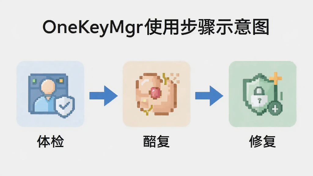 OneKeyMgrʹ�ò���ʾ��ͼ��չʾ����쵽�޸������̣�����ͼ��ͼ�ͷ������Ϊǳ��ɫ�������������ˣ����ʸɾ����޶���Ԫ��