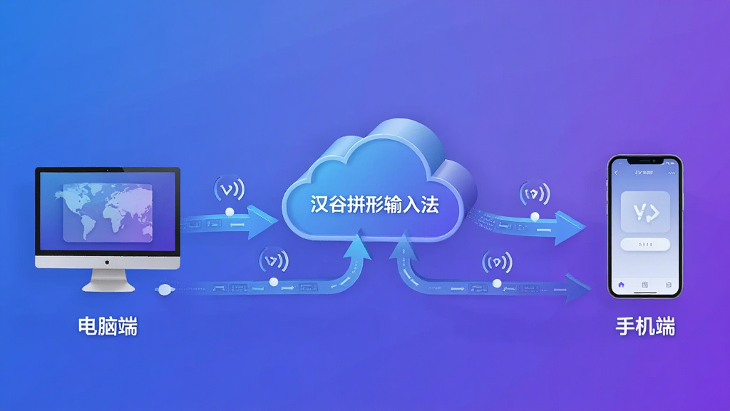 主体:汉谷拼形输入法多设备同步示意图。布局:中央为云服务器图标,左右两侧分别连接电脑与手机,数据流动箭头清晰。排版:对称式布局,设备图标下方标注“电脑端”“手机端”。风格:现代科技风,蓝紫渐变背景。细节:云图标上标注“汉谷拼形输入法”,数据流带有同步标识。画质:高清3D渲染,无多余元素。