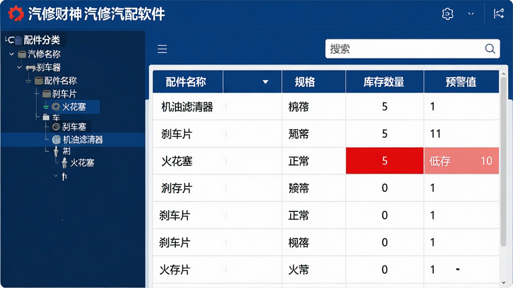 主体:汽修财神汽修汽配软件的配件库存管理界面,屏幕左侧显示配件分类树,右侧为库存列表,顶部是搜索框。布局:表格形式展示配件名称、规格、库存数量、预警值。排版:预警数量用红色标注,正常库存用黑色。风格:商务简洁,深蓝色表头,白色表格底色。细节:配件名称包括“机油滤清器”、“刹车片”、“火花塞”,其中“刹车片”库存数量为5,低于预警值10,显示红色。画质:高清,干净,无多余元素。