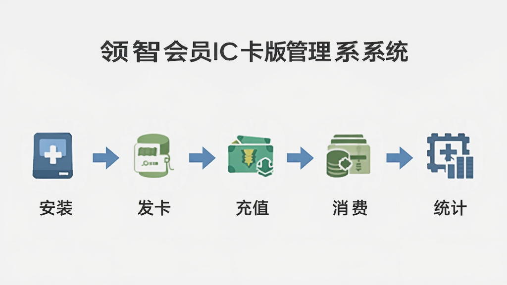 操作流程图:领智会员IC卡版管理系统的使用步骤示意图,分为安装、发卡、充值、消费、统计五个步骤,用箭头串联,图标简洁,背景浅灰,风格扁平化,画质干净清晰。