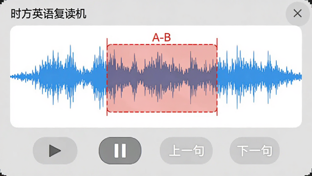 软件界面展示“时方英语复读机”的智能复读功能,屏幕上显示蓝色波形图与红色标记的A-B循环区间,下方有播放、暂停、上一句、下一句等控制按钮,背景为浅灰色,界面简洁直观,画质清晰,无多余元素
