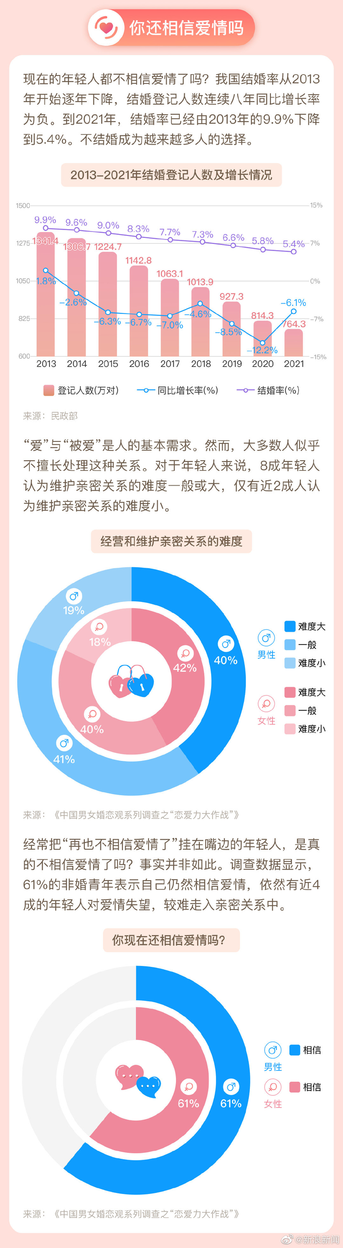 今恋 年轻人恋爱观对比图