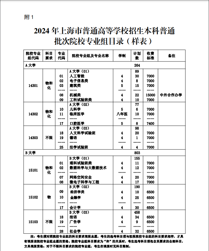 211高考志愿填报 热门专业 电气 师范 医学