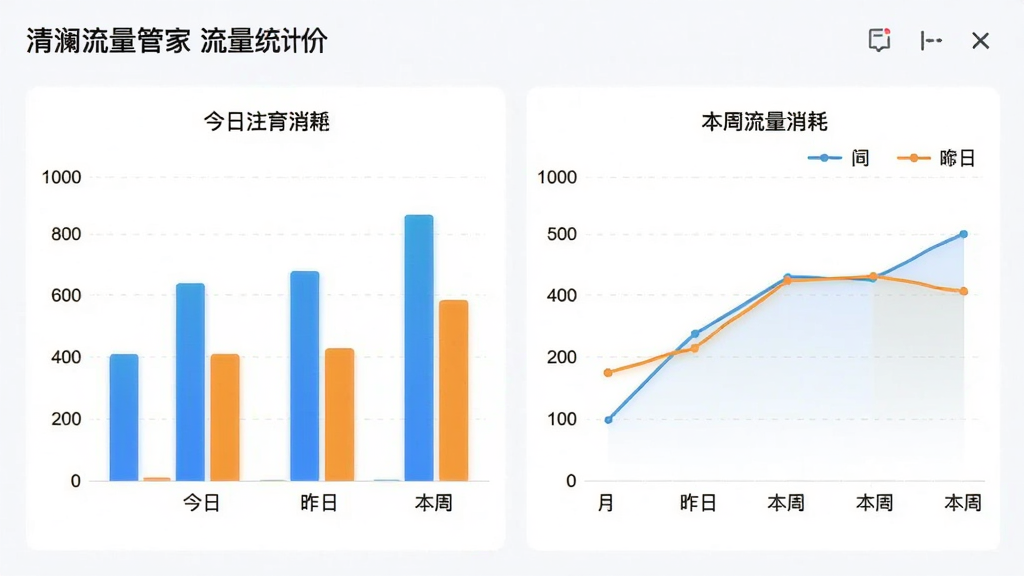 清澜流量管家流量统计图表界面,展示柱状图和折线图,显示今日、昨日、本周流量消耗数据,图表配色清晰,背景干净,突出数据展示,画质高清