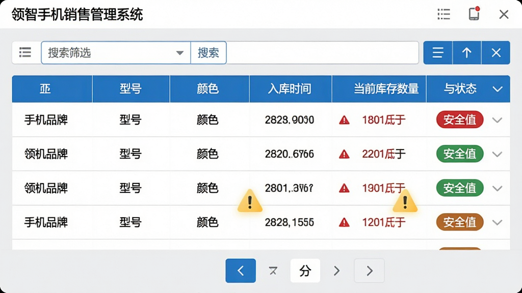 图片主体为“领智手机销售管理系统”的库存管理界面截图,画面中央是商品库存列表,每一行显示手机品牌、型号、颜色、入库时间、当前库存数量与状态标签。布局以表格形式呈现,顶部为搜索筛选栏,底部为分页导航。风格为简洁的商务软件界面,浅灰底色配蓝色强调色。细节上,库存数量低于安全值的行以红色字体标出,并配有小三角警示图标。画质清晰,界面文字可辨认,整体干净整洁。