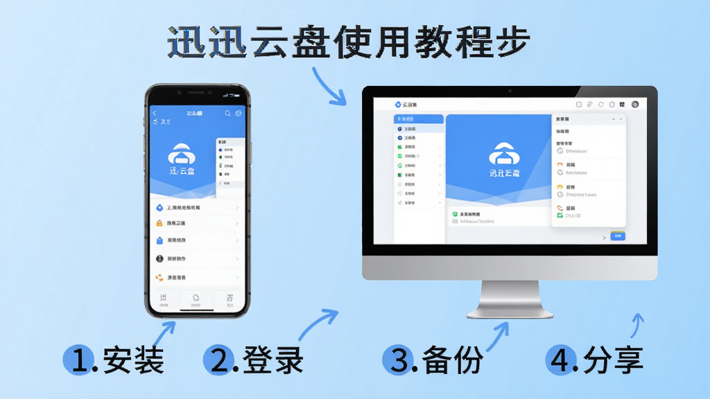 迅迅云盘使用教程步骤图,画面为手机与电脑并排,屏幕中显示云盘主界面与设置选项,下方标注“1.安装 2.登录 3.备份 4.分享”步骤序号,背景为浅蓝色渐变,风格简洁明了,突出教程指导作用,画质清晰,无多余元素